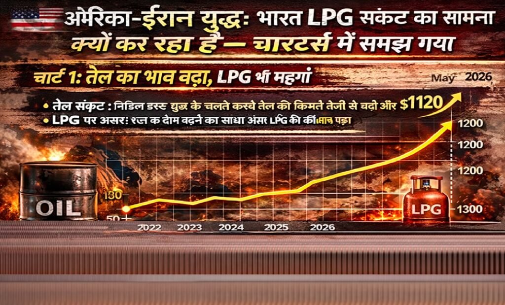 अमेरिका-ईरान तनाव का असर: भारत में LPG संकट क्यों गहरा रहा है? पूरी कहानी समझिए